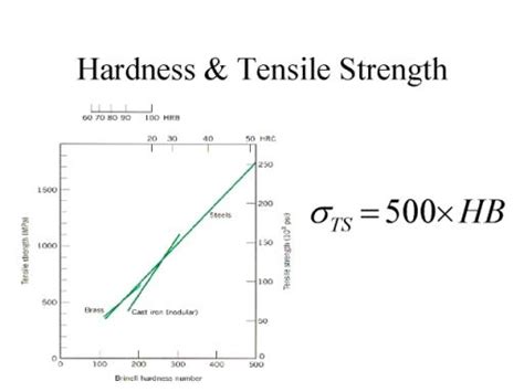 how to calculate tensile strength from rockwell hardness test|rockwell to tensile strength calculator.